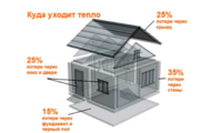 Утепление домов,  коттеджей,  балконов,  террас Слуцк и рн